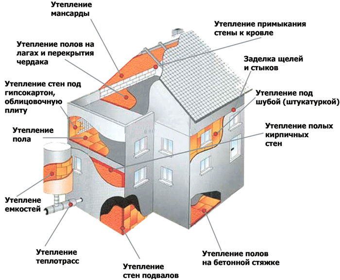 Утепление домов,  коттеджей,  гаражей-жидким пеноизолом(экоизолом)